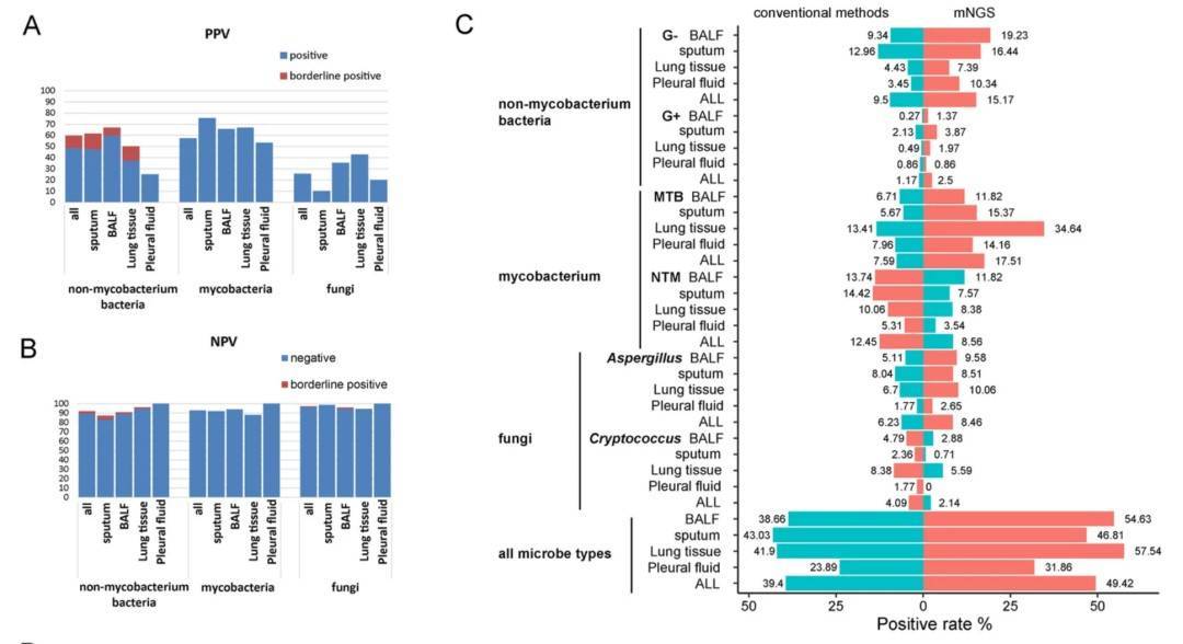 Metagenomic Next-generation Sequencing Promotes The Detection of Respiratory Pathogens
