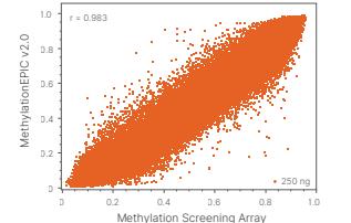 Figure 3  Infinium Methylation Screening Array performance