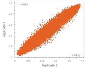 Figure 3  Infinium Methylation Screening Array performance